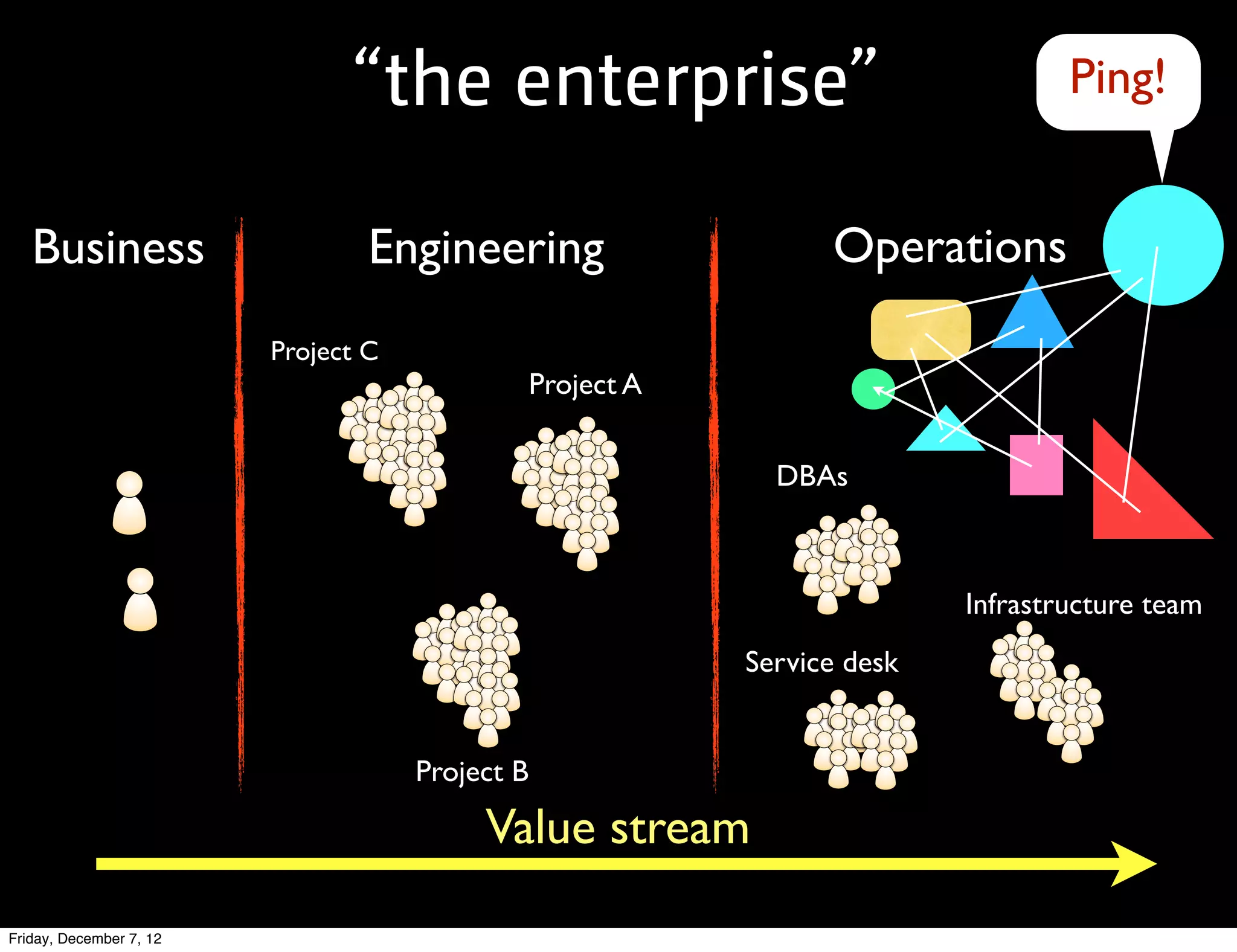 “the enterprise”                                     Ping!


   Business                      Engineering                       Operations
                         Project C
                                                 Project A


                                                               DBAs



                                                                            Infrastructure team
                                                             Service desk


                                     Project B

                                          Value stream
Friday, December 7, 12
 