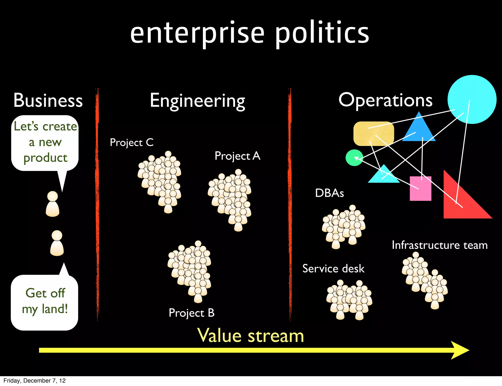 enterprise politics

   Business                      Engineering                       Operations
   Let’s create
     a new               Project C
    product                                      Project A


                                                               DBAs



                                                                            Infrastructure team
                                                             Service desk

      Get off
      my land!                       Project B

                                          Value stream
Friday, December 7, 12
 