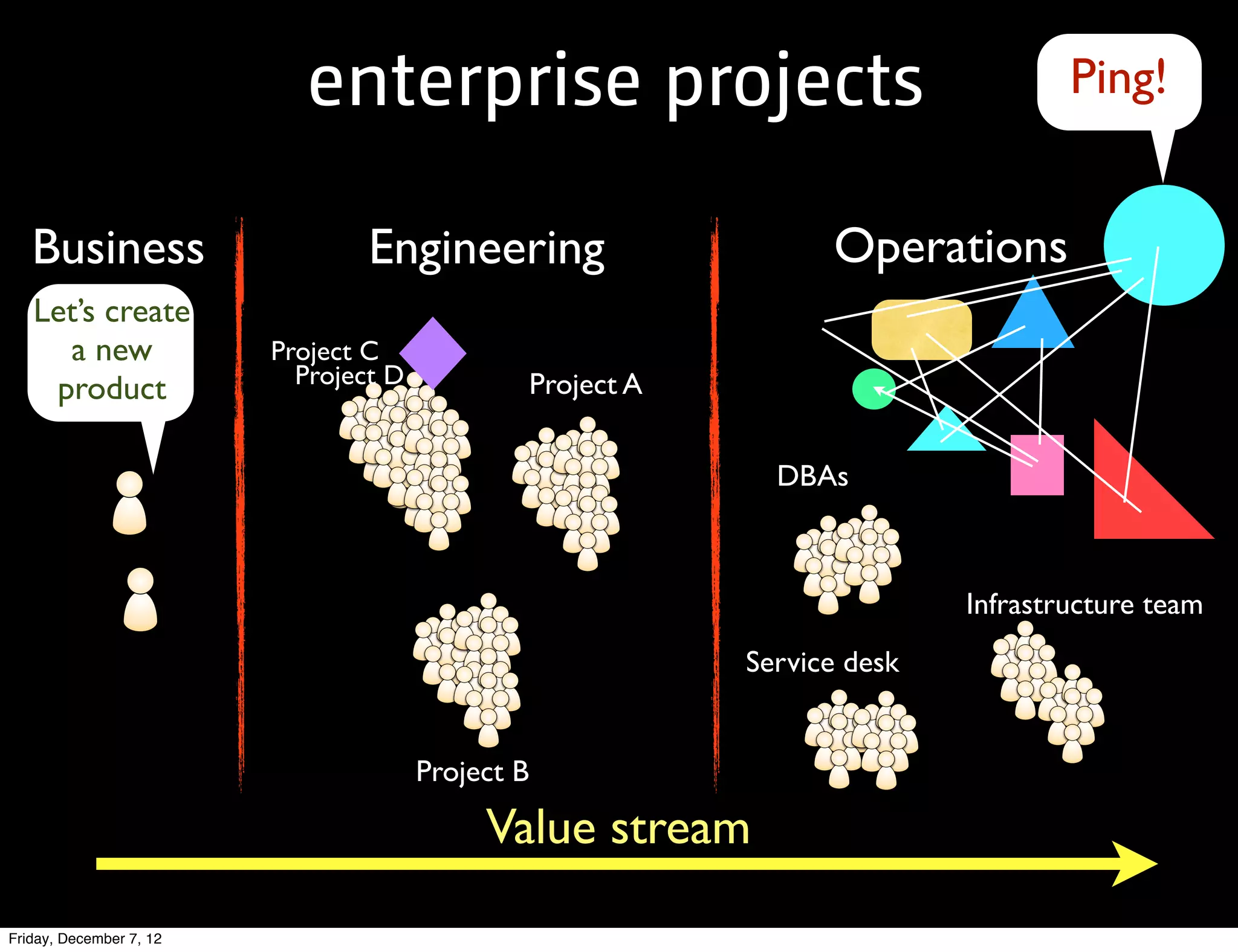 enterprise projects                                        Ping!


   Business                      Engineering                         Operations
   Let’s create
     a new               Project C
                           Project D               Project A
    product

                                                                 DBAs



                                                                              Infrastructure team
                                                               Service desk


                                       Project B

                                            Value stream
Friday, December 7, 12
 
