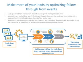 Make more of your leads by optimizing follow 
through from events 
• Leads generated from events aren’t always followed up with in an optimized manner 
• Mindmatrix lets you build out specific flexible workflows to document the assets and steps to take with a 
prospect from the initial lead through the end of the buying cycle 
• Mindmatrix’s metrics and reporting help you to identify which assets are not working and which steps of the 
process need to be streamlined so you can optimize your processes moving forward 
Stage I Stage II Stage III 
Tradeshow 
leads 
Build sales workflow for tradeshow 
leads and map assets for every stage 
of sales process 
Track sales 
process and asset 
effectiveness 
 