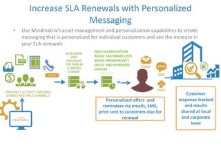 Increase SLA Renewals with Personalized 
Messaging 
• Use Mindmatrix’s asset management and personalization capabilities to create 
messaging that is personalized for individual customers and see the increase in 
your SLA renewals 
DATA SEGMENTATION 
BASED VIA SMART LISTS 
BASED ON WARRANTY 
DATES AND PURCHASE 
HISTORY 
Personalized offers and 
reminders via emails, SMS, 
print sent to customers due for 
renewal 
Customer 
response tracked 
and results 
shared at local 
and corporate 
level 
 