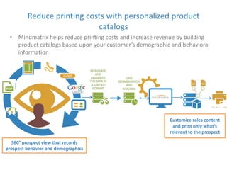 Reduce printing costs with personalized product 
catalogs 
• Mindmatrix helps reduce printing costs and increase revenue by building 
product catalogs based upon your customer’s demographic and behavioral 
information 
Customize sales content 
and print only what’s 
relevant to the prospect 
360° prospect view that records 
prospect behavior and demographics 
 
