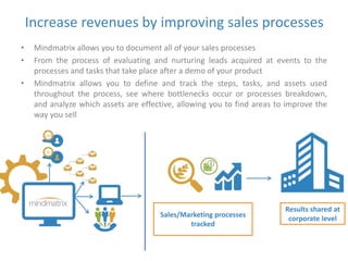 Increase revenues by improving sales processes 
• Mindmatrix allows you to document all of your sales processes 
• From the process of evaluating and nurturing leads acquired at events to the 
processes and tasks that take place after a demo of your product 
• Mindmatrix allows you to define and track the steps, tasks, and assets used 
throughout the process, see where bottlenecks occur or processes breakdown, 
and analyze which assets are effective, allowing you to find areas to improve the 
way you sell 
Results shared at 
Sales/Marketing processes corporate level 
tracked 
 
