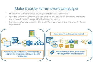 Make it easier to run event campaigns 
• Mindmatrix’s platform makes it easy to generate business from events 
• With the Mindmatrix platform you can generate and personalize invitations, reminders, 
and pre-event mailings to ensure that your event is a success 
• Our metrics allow you to analyze the results from your events and find areas for future 
improvement 
Personalized pre-event emails, reminders and drip 
programs to route prospects to event-specific 
landing page 
Lead activity and response tracked 
Personalized post-event follow-ups via 
drip programs for leads from events 
 