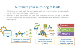 Automate your nurturing of leads 
• Mindmatrix has visual tools that allow you to build out email campaigns to automatically 
nurture sales leads until they are ready to buy 
• Mindmatrix gives you insight into how many prospects are at each stage of the lead 
nurture program and how those prospects have interacted with your brand throughout 
the program 
Prospect response to 
nurturing programs 
tracked 
STAGE-I 
STAGE-II 
STAGE-III 
Know prospect 
position in the lead 
nurturing program 
Visual tools to build lead 
nurturing campaigns 
 