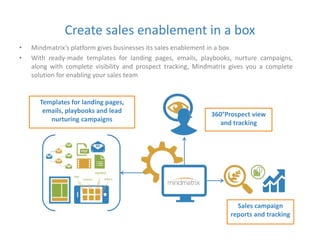 Create sales enablement in a box 
• Mindmatrix’s platform gives businesses its sales enablement in a box 
• With ready-made templates for landing pages, emails, playbooks, nurture campaigns, 
along with complete visibility and prospect tracking, Mindmatrix gives you a complete 
solution for enabling your sales team 
360°Prospect view 
and tracking 
Sales campaign 
reports and tracking 
Templates for landing pages, 
emails, playbooks and lead 
nurturing campaigns 
 