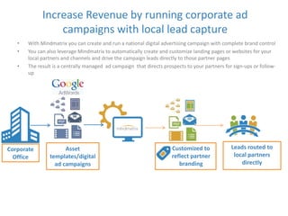 Increase Revenue by running corporate ad 
campaigns with local lead capture 
• With Mindmatrix you can create and run a national digital advertising campaign with complete brand control 
• You can also leverage Mindmatrix to automatically create and customize landing pages or websites for your 
local partners and channels and drive the campaign leads directly to those partner pages 
• The result is a centrally managed ad campaign that directs prospects to your partners for sign-ups or follow-up 
Asset 
templates/digital 
ad campaigns 
Customized to 
reflect partner 
branding 
Corporate 
Office 
Leads routed to 
local partners 
directly 
 