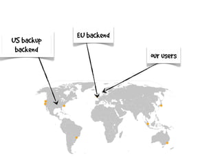 our users
EU backend
US backup
backend
 