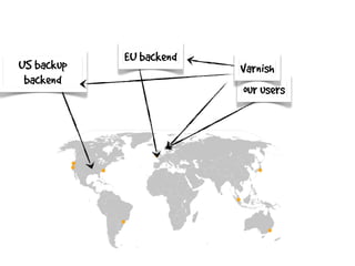 our users
EU backend
US backup
backend
Varnish
 