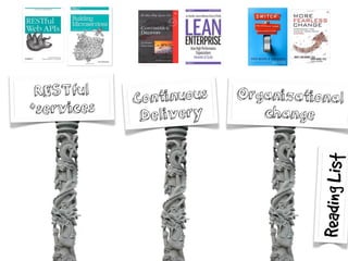 Continuous
Delivery
Organizational
change
RESTful
*services
ReadingList
 