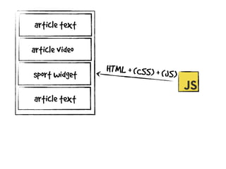 HTML + (CSS) + (JS)
article video
article text
sport widget
article text
 
