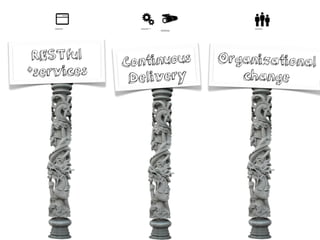 Continuous
Delivery
Organizational
change
RESTful
*services
 