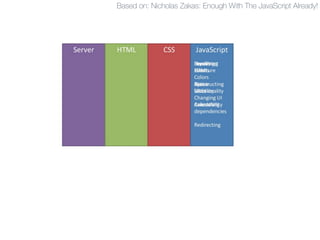 Based on: Nicholas Zakas: Enough With The JavaScript Already!
 