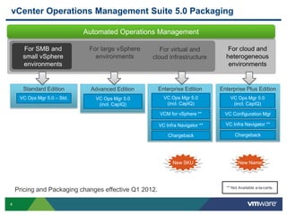 vCenter Operations Management Suite 5.0 Packaging

                             Automated Operations Management

      For SMB and             For large vSphere      For virtual and              For cloud and
      small vSphere             environments      cloud infrastructure           heterogeneous
      environments                                                                environments


      Standard Edition         Advanced Edition        Enterprise Edition      Enterprise Plus Edition
     VC Ops Mgr 5.0 – Std.      VC Ops Mgr 5.0           VC Ops Mgr 5.0            VC Ops Mgr 5.0
                                 (incl. CapIQ)            (incl. CapIQ)             (incl. CapIQ)

                                                       VCM for vSphere **        VC Configuration Mgr

                                                       VC Infra Navigator **     VC Infra Navigator **

                                                           Chargeback                 Chargeback




                                                             New SKU                   New Name




                                                                                 ** Not Available a-la-carte.
    Pricing and Packaging changes effective Q1 2012.

4
 