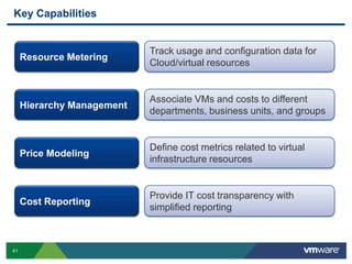 Key Capabilities


                            Track usage and configuration data for
     Resource Metering
                            Cloud/virtual resources


                            Associate VMs and costs to different
     Hierarchy Management
                            departments, business units, and groups


                            Define cost metrics related to virtual
     Price Modeling
                            infrastructure resources


                            Provide IT cost transparency with
     Cost Reporting
                            simplified reporting



41
 
