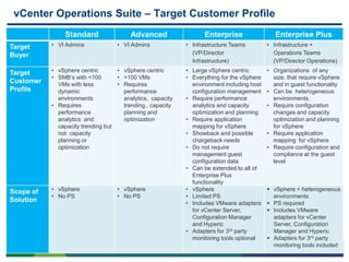 vCenter Operations Suite – Target Customer Profile
                Standard                Advanced                 Enterprise                  Enterprise Plus
Target     • VI Admins             • VI Admins             • Infrastructure Teams         • Infrastructure +
Buyer                                                        (VP/Director                   Operations Teams
                                                             Infrastructure)                (VP/Director Operations)

Target     • vSphere centric       • vSphere centric       • Large vSphere centric        • Organizations of any
           • SMB’s with <100       • >100 VMs              • Everything for the vSphere     size. that require vSphere
Customer     VMs with less         • Requires                environment including host     and in guest functionality
Profile      dynamic                 performance             configuration management     • Can be heterogeneous
             environments            analytics, capacity   • Require performance            environments.
           • Requires                trending , capacity     analytics and capacity       • Require configuration
             performance             planning and            optimization and planning      changes and capacity
             analytics and           optimization          • Require application            optimization and planning
             capacity trending but                           mapping for vSphere            for vSphere
             not capacity                                  • Showback and possible        • Require application
             planning or                                     chargeback needs               mapping for vSphere
             optimization                                  • Do not require               • Require configuration and
                                                             management guest               compliance at the guest
                                                             configuration data             level
                                                           • Can be extended to all of
                                                             Enterprise Plus
                                                             functionality
Scope of   • vSphere               • vSphere               • vSphere                       vSphere + heterogeneous
           • No PS                 • No PS                 • Limited PS                     environments
Solution                                                   • Includes VMware adapters      PS required
                                                             for vCenter Server,           Includes VMware
                                                             Configuration Manager          adapters for vCenter
                                                             and Hyperic                    Server, Configuration
                                                           • Adapters for 3rd party         Manager and Hyperic
                                                             monitoring tools optional     Adapters for 3rd party
                                                                                            monitoring tools included
46
 