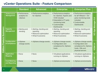 vCenter Operations Suite - Feature Comparison
                                           Standard               Advanced                   Enterprise              Enterprise Plus
                          Performance      Performance      Performance analytics     Performance analytics       Performance analytics
                          Management        analytics for     for vSphere                for vSphere, Hyperic and     for all VMware + 3rd




                                                                                                                                                 VC Ops Manager 5.0
                                            vSphere                                      VCM included                 party monitoring tools
                                                                                        Extensible to 3rd party      included
                                                                                         monitoring tools            Customizable
                                                                                        Customizable                 Dashboards
                                                                                         Dashboards
Edition Feature Summary




                          Capacity         Alerting and     Alerting, trending and    Alerting, trending and      Alerting, trending and
                          Management        trending          reporting                  reporting                    reporting
                                                             Resource optimization     Resource optimization       Resource optimization
                                                             What-if scenarios         What-if scenarios           What-if scenarios


                          Configuration    vSphere          vSphere change events     vSphere change events       vSphere change events
                          & Compliance                                                  Configuration and           Configuration and




                                                                                                                                                 VCM 5.4
                                            change events
                                                                                         compliance for vSphere       compliance for vSphere
                                                                                         hosts                        hosts, VMs and
                                                                                                                      physical servers

                                           None             None                      Virtualized applications    Virtualized applications




                                                                                                                                                 CB 2.0 VIN 1.0
                          Application
                          Mapping                                                        running on vSphere           running on vSphere

                          Cost Metering    None             None                      vSphere environments        vSphere environments
                          and Reporting



            5
 