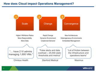 How does Cloud impact Operations Management?



         1                         2                           3

                  Scale                    Change                  Convergence



          Higher VM/Admin Ratios          Rapid Change             New Architectures
             More Responsibility       Dynamic Environment   Heterogeneous Environments
                 More Data             Unplanned Demand        Embedded Management




                                    “False alerts and data            “Lot of friction between
    “… have 2 VI admins
                                   overload -- 25,000 static           the infrastructure and
    managing 1,600 VMs.”           thresholds and metrics”               operations teams”

        Christus Health                  Stanford Medical                       Maximus


7
 