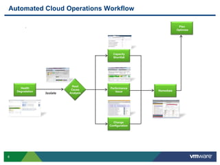 Automated Cloud Operations Workflow

                                                                    Plan
                                                                   Optimize




                                         Capacity
                                         Shortfall




                             Root
      Health                           Performance
                             Cause                     Remediate
    Degradation                           Issue
                  Isolate   Analysis




                                         Change
                                       Configuration




8
 
