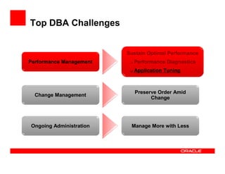Top DBA Challenges


                         Sustain Optimal Performance
Performance Management     Performance Diagnostics
                           Application Tuning



                           Preserve Order Amid
  Change Management
                                 Change




Ongoing Administration    Manage More with Less
 