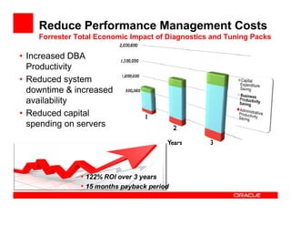 Reduce Performance Management Costs
    Forrester Total Economic Impact of Diagnostics and Tuning Packs

• Increased DBA
  Productivity
• Reduced system
  downtime & increased
  availability
• Reduced capital
  spending on servers
 