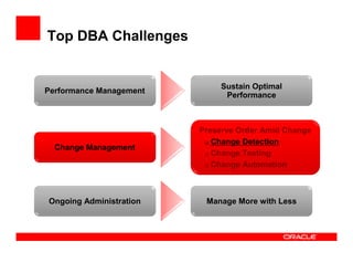 Top DBA Challenges


                              Sustain Optimal
Performance Management
                               Performance



                         Preserve Order Amid Change
                            Change Detection
  Change Management
                            Change Testing
                            Change Automation



Ongoing Administration    Manage More with Less
 