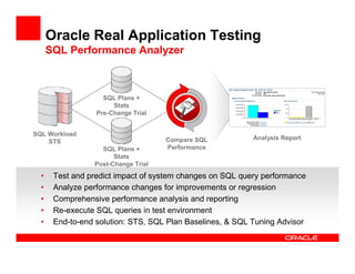 Oracle Real Application Testing
      SQL Performance Analyzer



                    SQL Plans +
                       Stats
                  Pre-Change Trial


SQL Workload
                                     Compare SQL           Analysis Report
    STS
                   SQL Plans +       Performance
                       Stats
                 Post-Change Trial
  •    Test and predict impact of system changes on SQL query performance
  •    Analyze performance changes for improvements or regression
  •    Comprehensive performance analysis and reporting
  •    Re-execute SQL queries in test environment
  •    End-to-end solution: STS, SQL Plan Baselines, & SQL Tuning Advisor
 