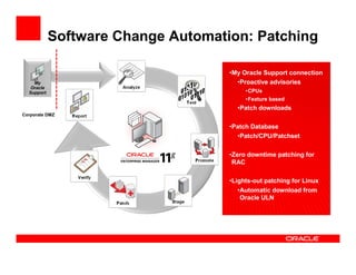 Software Change Automation: Patching

                                    •My Oracle Support connection
    My                                •Proactive advisories
   Oracle
  Support                                •CPUs
                                         •Feature based
                                      •Patch downloads
Corporate DMZ

                                    •Patch Database
                                      •Patch/CPU/Patchset

                                    •Zero downtime patching for
                                     RAC

                                    •Lights-out patching for Linux
                                       •Automatic download from
                                        Oracle ULN
 