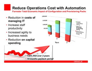 Reduce Operations Cost with Automation
    Forrester Total Economic Impact of Configuration and Provisioning Packs


• Reduction in costs of
  managing IT
• Increase staff
  productivity
• Increased agility to
  business needs
• Reduction on capital
  spending
 
