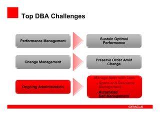 Top DBA Challenges


                            Sustain Optimal
Performance Management
                             Performance



                         Preserve Order Amid
  Change Management
                               Change


                         Manage More with Less
                           Space and Resource
Ongoing Administration     Management
                           Automated
                           Self-Management
 