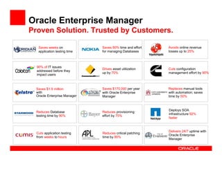 Oracle Enterprise Manager
Proven Solution. Trusted by Customers.

   Saves weeks on             Saves 80% time and effort   Avoids online revenue
   application testing time   for managing Databases      losses up to 25%



  90% of IT issues
                              Drives asset utilization    Cuts configuration
  addressed before they
                              up by 70%                   management effort by 90%
  impact users



  Saves $1.9 million          Saves $170,000 per year     Replaces manual tools
  with                        with Oracle Enterprise      with automation; saves
  Oracle Enterprise Manager   Manager                     time by 50%



                                                          Deploys SOA
  Reduces Database            Reduces provisioning
                                                          infrastructure 92%
  testing time by 90%         effort by 75%
                                                          faster



                                                          Delivers 24/7 uptime with
  Cuts application testing    Reduces critical patching
                                                          Oracle Enterprise
  from weeks to hours         time by 80%
                                                          Manager
 