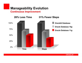 Manageability Evolution
 Continuous Improvement

       26% Less Time   31% Fewer Steps

100%                              Oracle9i Database

                                  Oracle Database 10g
75%
                                  Oracle Database 11g

50%


25%


 0%
            Time          Steps
 