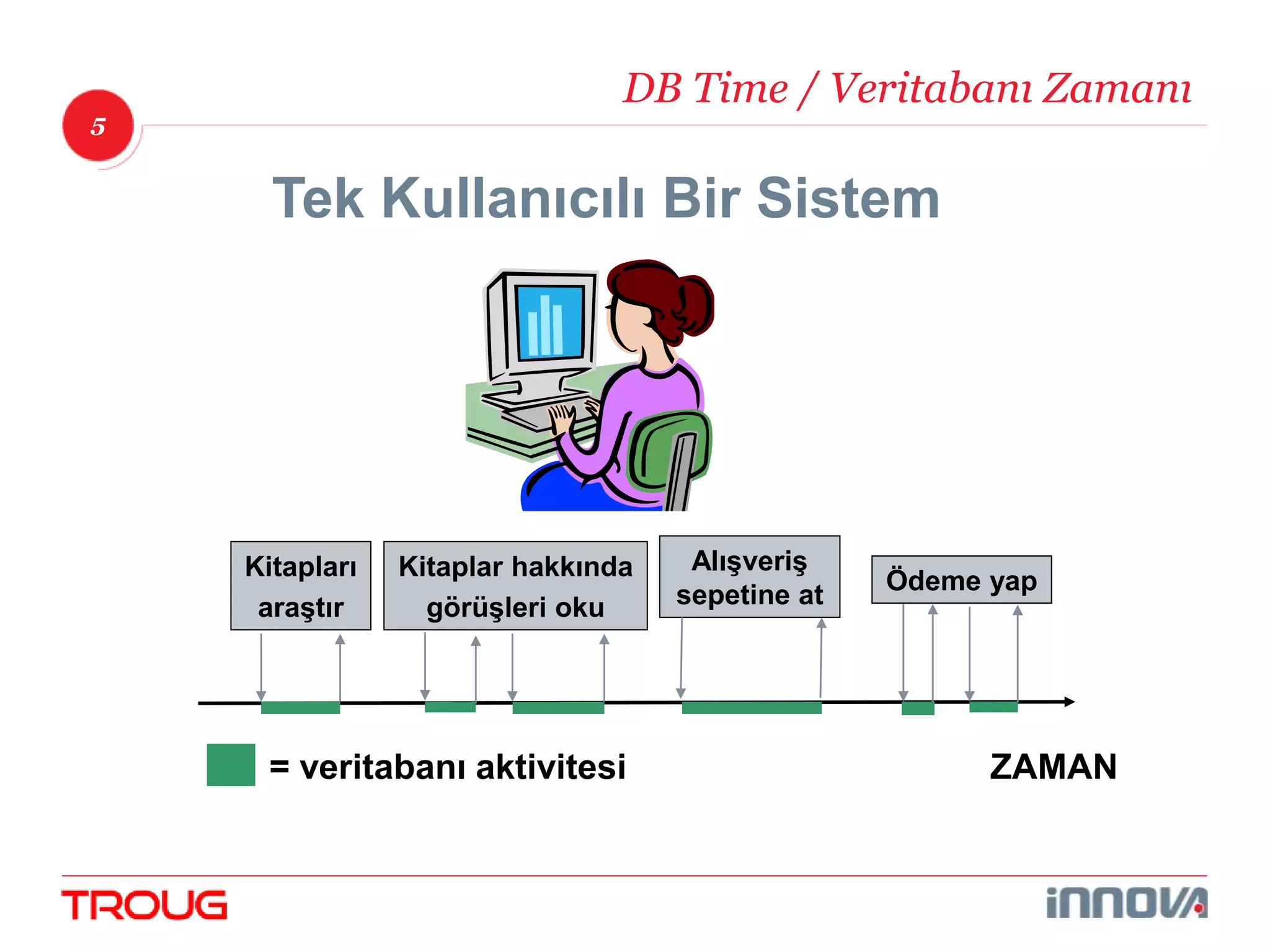 5 
DB Time / Veritabanı Zamanı 
Tek Kullanıcılı Bir Sistem 
Kitapları 
araştır 
Kitaplar hakkında 
görüşleri oku 
Ödeme yap 
Alışveriş 
sepetine at 
= veritabanı aktivitesi ZAMAN 
 