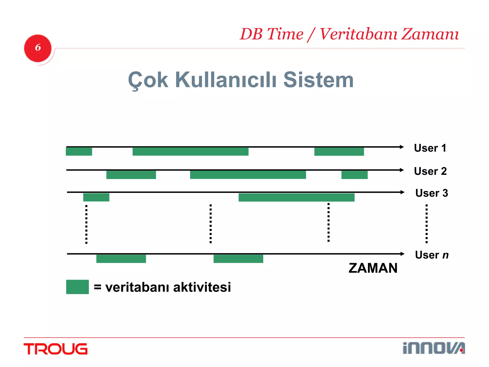 6 
DB Time / Veritabanı Zamanı 
= veritabanı aktivitesi 
ZAMAN 
User 1 
User 2 
User 3 
User n 
Çok Kullanıcılı Sistem 
 