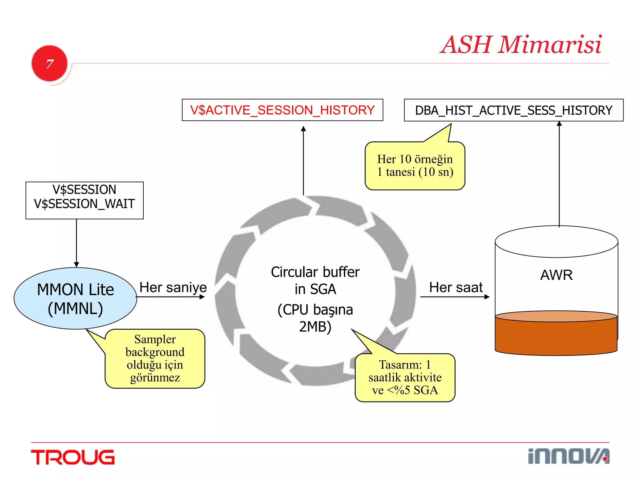 7 
ASH Mimarisi 
Circular buffer 
in SGA 
(CPU başına 
2MB) 
V$SESSION 
V$SESSION_WAIT 
MMON Lite 
(MMNL) 
V$ACTIVE_SESSION_HISTORY DBA_HIST_ACTIVE_SESS_HISTORY 
AWR 
Her 10 örneğin 
1 tanesi (10 sn) 
Her saat 
Her saniye 
Sampler 
background 
olduğu için 
görünmez 
Tasarım: 1 
saatlik aktivite 
ve <%5 SGA 
 