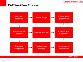 EAP Workflow Process
Request
received
Initial triage
Virtual team
assembled
Proactive SR
opened
Internal kick-off
Kick-off with
Customer
Pre-work
completed
Go-live date
finalized
Acceptance
criteria met
Company Confidential
Oracle Internal Only
 