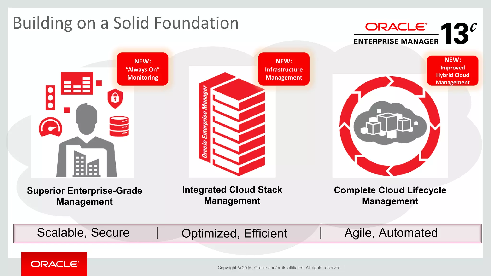 Copyright © 2016, Oracle and/or its affiliates. All rights reserved. |
Building on a Solid Foundation
Optimized, Efficient| |
Integrated Cloud Stack
Management
Agile, Automated
Complete Cloud Lifecycle
Management
Scalable, Secure
Superior Enterprise-Grade
Management
NEW:
“Always On”
Monitoring
NEW:
Infrastructure
Management
NEW:
Improved
Hybrid Cloud
Management
 