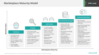 #SitecoreSYM
Marketplace Maturity Model
Business
Value
Marketplace Maturity
Maturity model based on research by McFadyen Digital, Mirakl, Magento an Adobe Company
• eCommerce with
products from 1st and
3rd parties.
• Individually negotiated
vendor contracts.
• Order fulfillment by 1st
and 3rd party, subject
to terms of each
agreement.
Dropship
• Monitor KPIs like
buyer:seller ratio,
platform leakage, seller
performance, total
offers, etc.
• KPIs based marketing
strategy or
product roadmap.
• White labeled
marketplaces for
businesses and
consumers that are
rapidly expanding your
product offerings.
Quantitatively Managed
• eCommerce site
that offers only
your products.
• Self-managed product
listings, imagery, copy,
pricing, etc.
• Self-managed
order fulfillment.
Traditional
• New business
opportunities uncovered
from KPIs.
• Streamline & automate
seller onboarding,
payment etc.
• Seller services like
advertising,
merchandising, product
content optimization,
supply chain
management, localized
content etc.
• Omnichannel strategies
integrating sellers’
physical stores, such as
pick-ups and returns.
Constantly Optimizing
• 1st and 3rd party
product offerings.
• Sellers controlled
product listings.
• Standardized seller
agreement.
• Seller managed
fulfillment.
• Operator earns
commission for every
3rd party sale.
Multi-Vendor
 