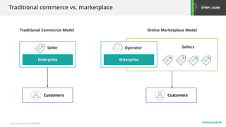 #SitecoreSYM
Traditional commerce vs. marketplace
Seller
Traditional Commerce Model
Enterprise
Source: Gartner ID 386889
Customers
Sellers
Online Marketplace Model
Operator
Enterprise
Customers
 