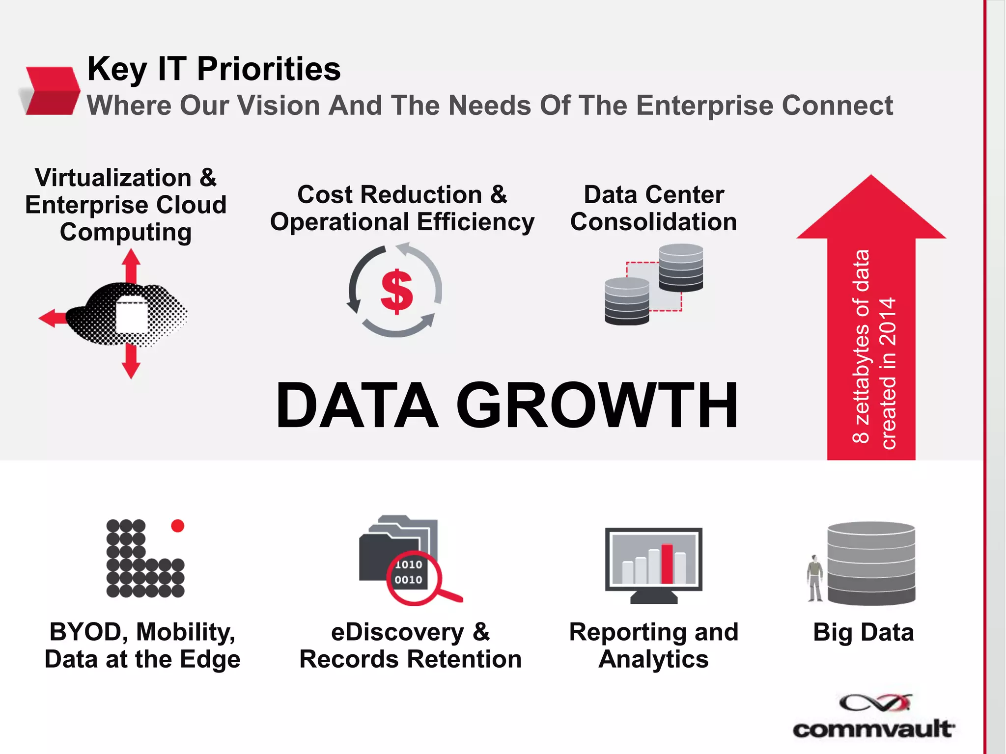8zettabytesofdata
createdin2014
DATA GROWTH
Big Data
Key IT Priorities
Where Our Vision And The Needs Of The Enterprise Connect
Cost Reduction &
Operational Efficiency
Virtualization &
Enterprise Cloud
Computing
Data Center
Consolidation
eDiscovery &
Records Retention
Reporting and
Analytics
BYOD, Mobility,
Data at the Edge
 