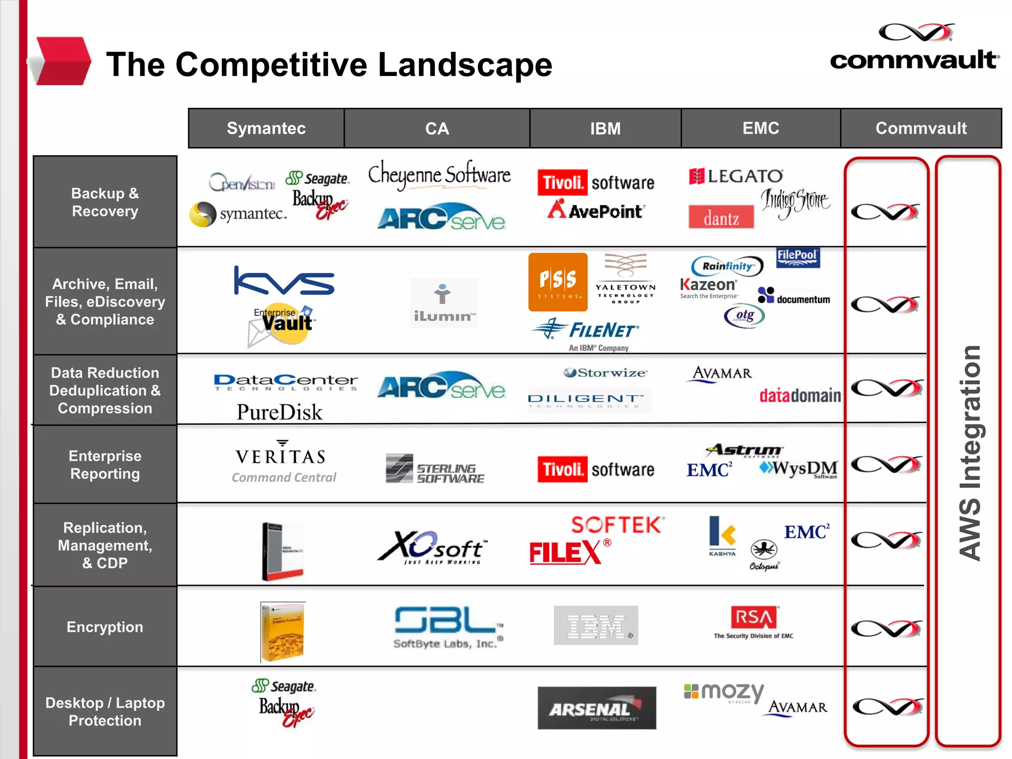 Backup/ Restore
Big & Small Data
Centers
Command Central
Archive
Email, Files,
eDiscovery &
Compliance
Data Reduction
Deduplication &
Compression
Replication
Management &
CDP Control
Data Encryption
Desktop / Laptop
AWSIntegration
The Competitive Landscape
Symantec CA IBM EMC Commvault
Backup &
Recovery
Archive, Email,
Files, eDiscovery
& Compliance
Data Reduction
Deduplication &
Compression
Enterprise
Reporting
Replication,
Management,
& CDP
Encryption
Desktop / Laptop
Protection
 