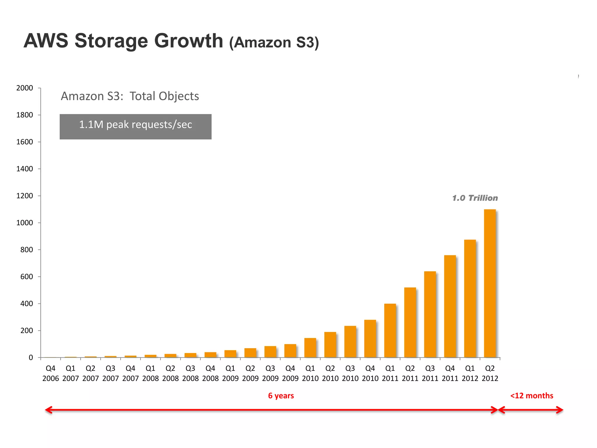 AWS Storage Growth (Amazon S3)
0
200
400
600
800
1000
1200
1400
1600
1800
2000
Q4
2006
Q1
2007
Q2
2007
Q3
2007
Q4
2007
Q1
2008
Q2
2008
Q3
2008
Q4
2008
Q1
2009
Q2
2009
Q3
2009
Q4
2009
Q1
2010
Q2
2010
Q3
2010
Q4
2010
Q1
2011
Q2
2011
Q3
2011
Q4
2011
Q1
2012
Q2
2012
Q3
2012
Q4
2012
Q1
2013
1.1M peak requests/sec
Amazon S3: Total Objects
2.0 Trillion
1.0 Trillion
<12 months6 years
 