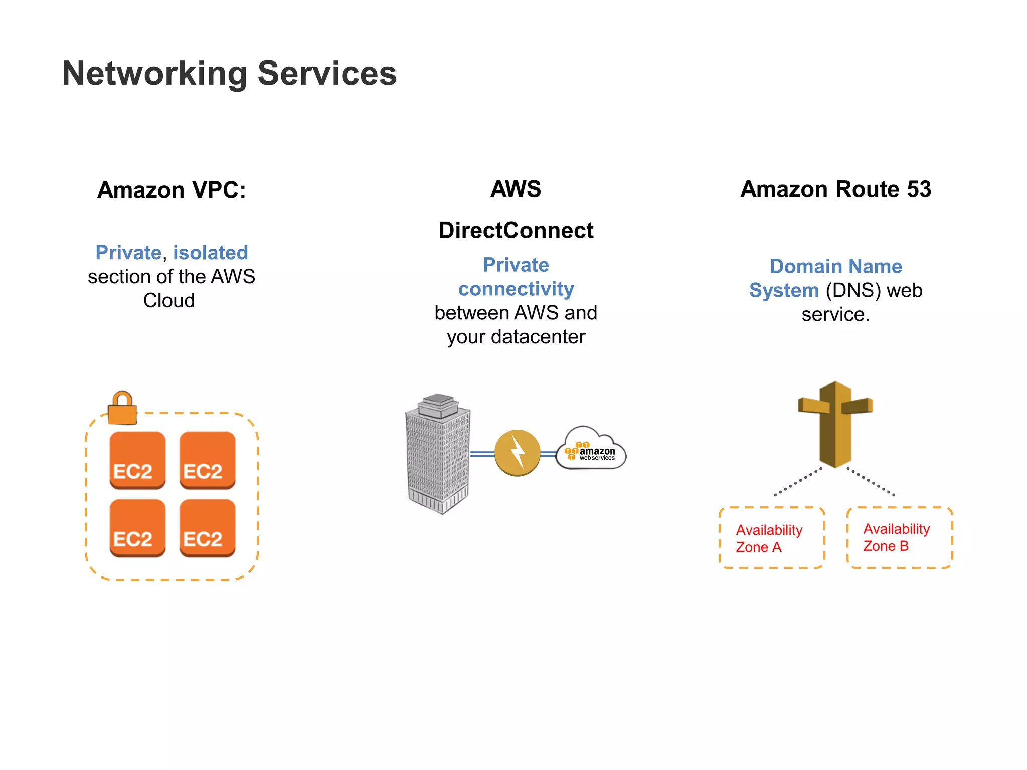 Networking Services
Amazon VPC: AWS
DirectConnect
Amazon Route 53
Availability
Zone B
Availability
Zone A
Private, isolated
section of the AWS
Cloud
Private
connectivity
between AWS and
your datacenter
Domain Name
System (DNS) web
service.
 
