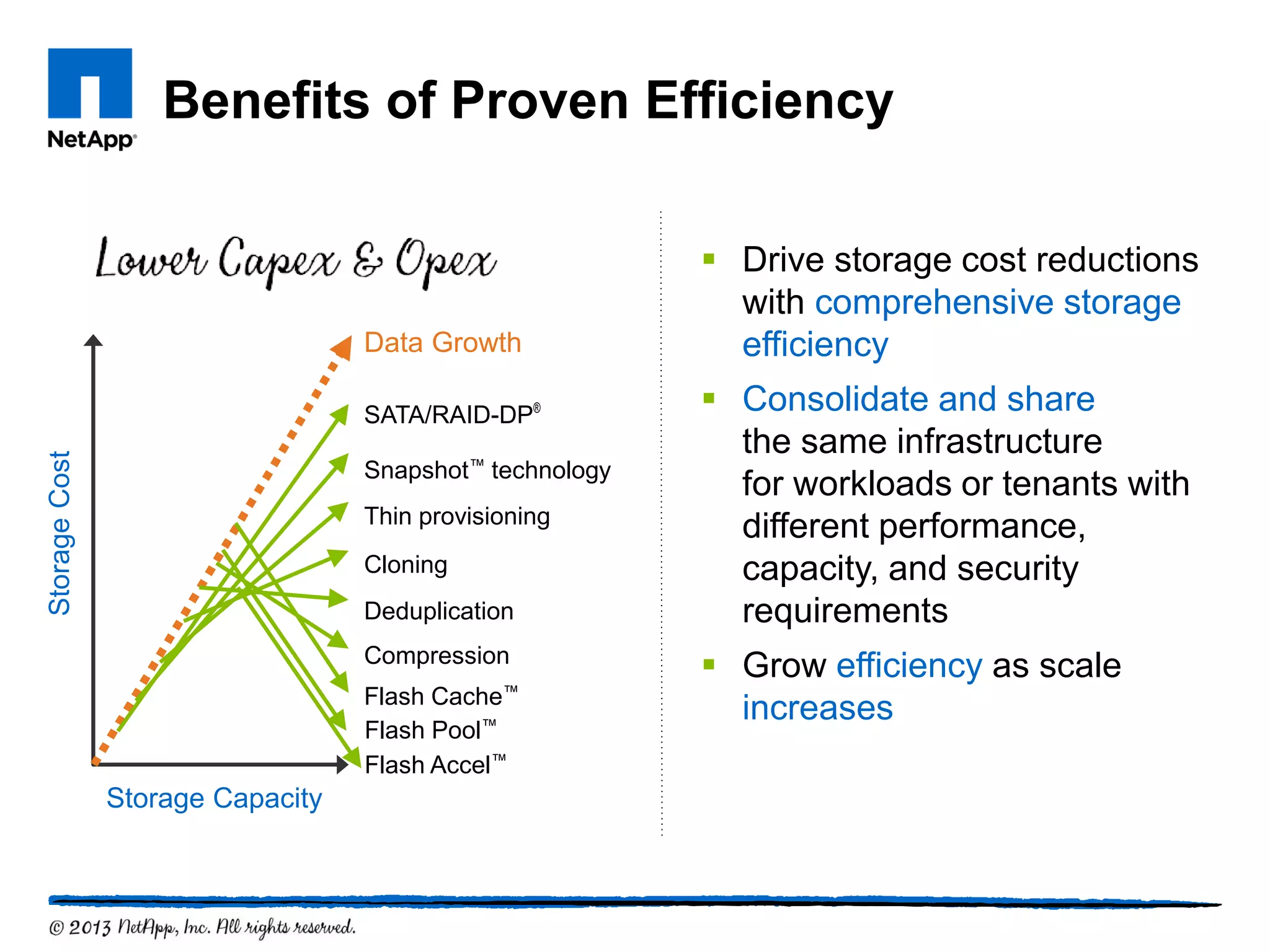 Data Growth
Storage Capacity
Snapshot™ technology
SATA/RAID-DP®
Thin provisioning
Cloning
Compression
Deduplication
Flash Cache™
StorageCost
Flash Pool™
Flash Accel™
 Drive storage cost reductions
with comprehensive storage
efficiency
 Consolidate and share
the same infrastructure
for workloads or tenants with
different performance,
capacity, and security
requirements
 Grow efficiency as scale
increases
Benefits of Proven Efficiency
 
