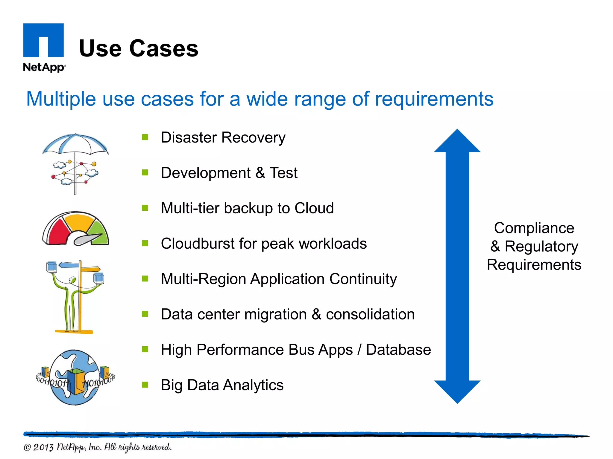 Use Cases
Multiple use cases for a wide range of requirements
 Disaster Recovery
 Development & Test
 Multi-tier backup to Cloud
 Cloudburst for peak workloads
 Multi-Region Application Continuity
 Data center migration & consolidation
 High Performance Bus Apps / Database
 Big Data Analytics
Compliance
& Regulatory
Requirements
 