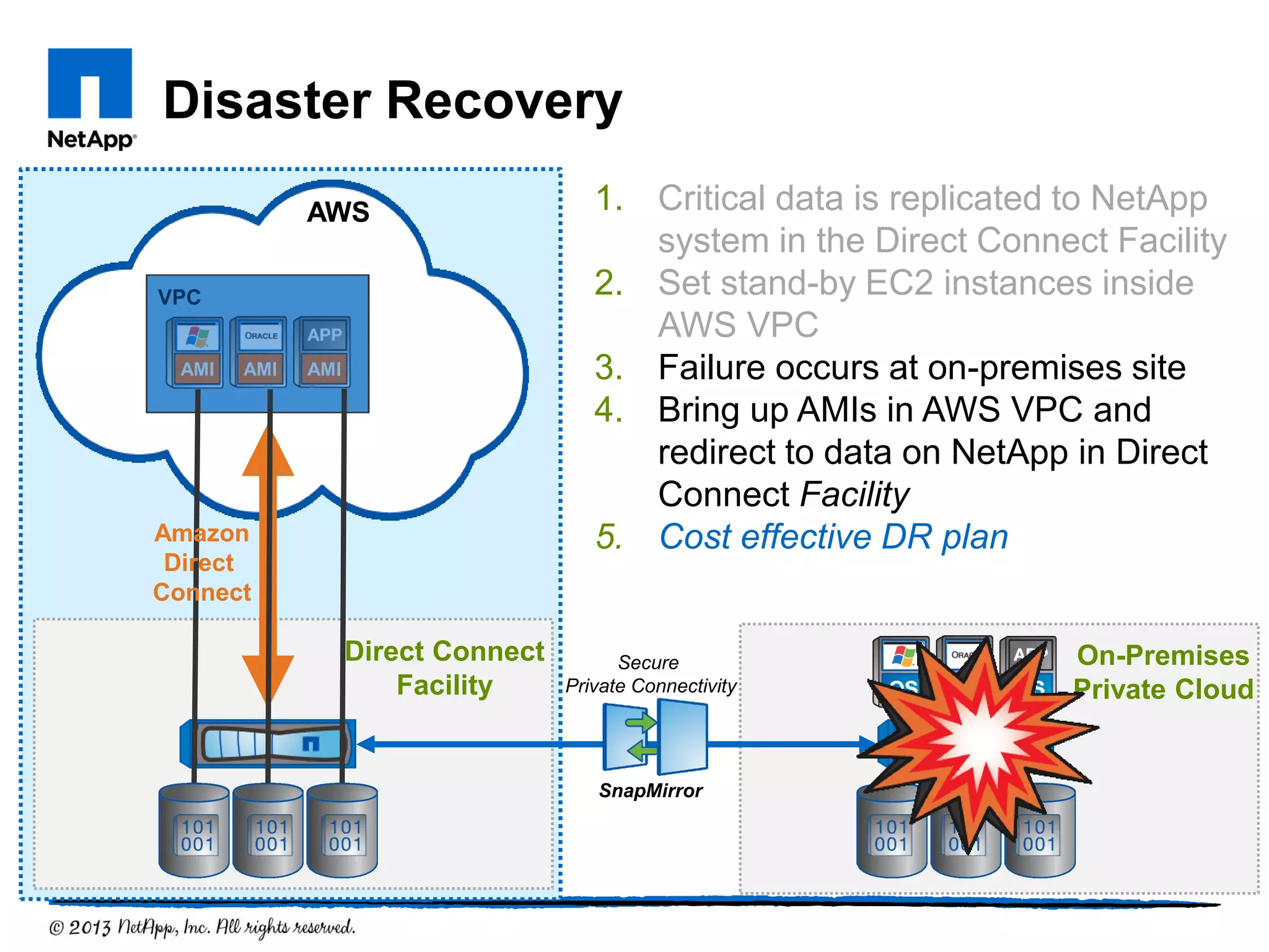 Disaster Recovery
AWS
On-Premises
Private Cloud
SnapMirror
Direct Connect
Facility
Secure
Private Connectivity
1. Critical data is replicated to NetApp
system in the Direct Connect Facility
2. Set stand-by EC2 instances inside
AWS VPC
3. Failure occurs at on-premises site
4. Bring up AMIs in AWS VPC and
redirect to data on NetApp in Direct
Connect Facility
5. Cost effective DR plan
AMI AMI AMI
VPC
Amazon
Direct
Connect
 