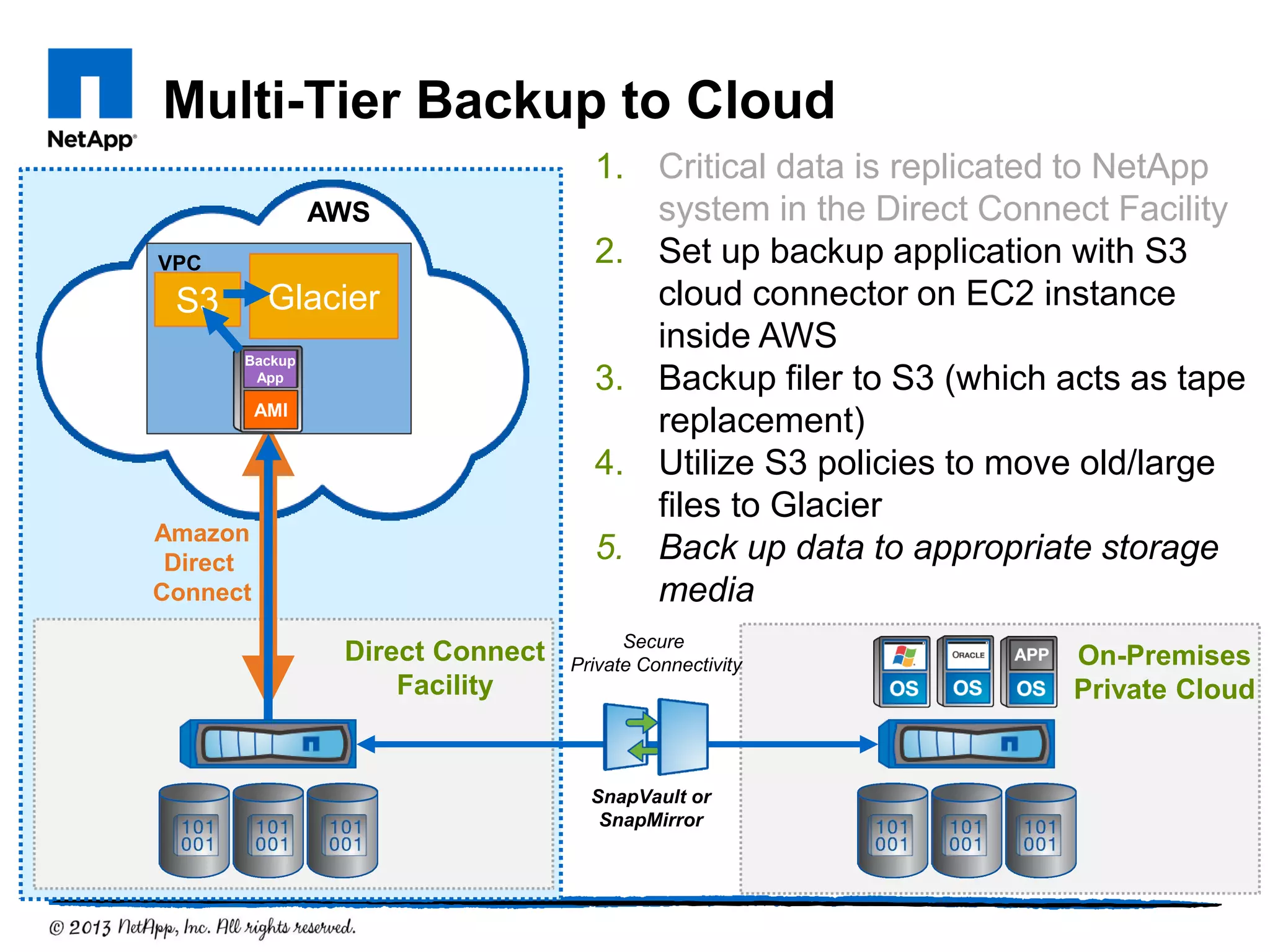 Amazon
Direct
Connect
On-Premises
Private Cloud
Direct Connect
Facility
Multi-Tier Backup to Cloud
SnapVault or
SnapMirror
Secure
Private Connectivity
1. Critical data is replicated to NetApp
system in the Direct Connect Facility
2. Set up backup application with S3
cloud connector on EC2 instance
inside AWS
3. Backup filer to S3 (which acts as tape
replacement)
4. Utilize S3 policies to move old/large
files to Glacier
5. Back up data to appropriate storage
media
AMI
VPC
Backup
App
AWS
GlacierS3
 