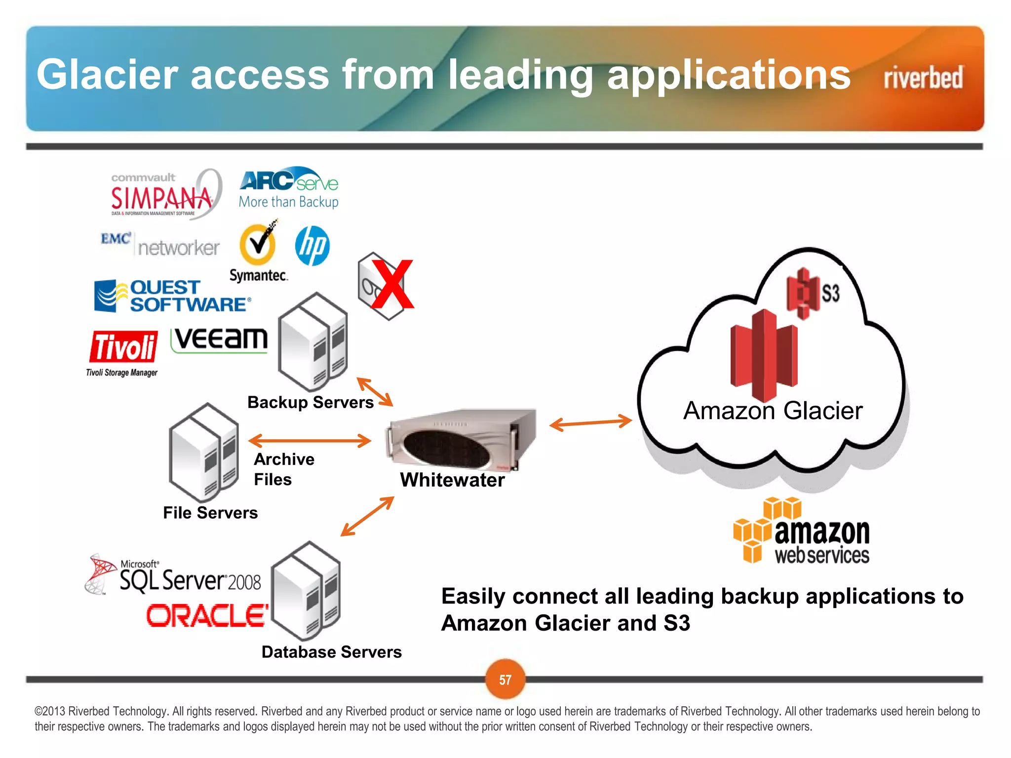 57
©2013 Riverbed Technology. All rights reserved. Riverbed and any Riverbed product or service name or logo used herein are trademarks of Riverbed Technology. All other trademarks used herein belong to
their respective owners. The trademarks and logos displayed herein may not be used without the prior written consent of Riverbed Technology or their respective owners.
Glacier access from leading applications
Whitewater
Backup Servers
Database Servers
X
File Servers
Archive
Files
Amazon Glacier
Easily connect all leading backup applications to
Amazon Glacier and S3
 