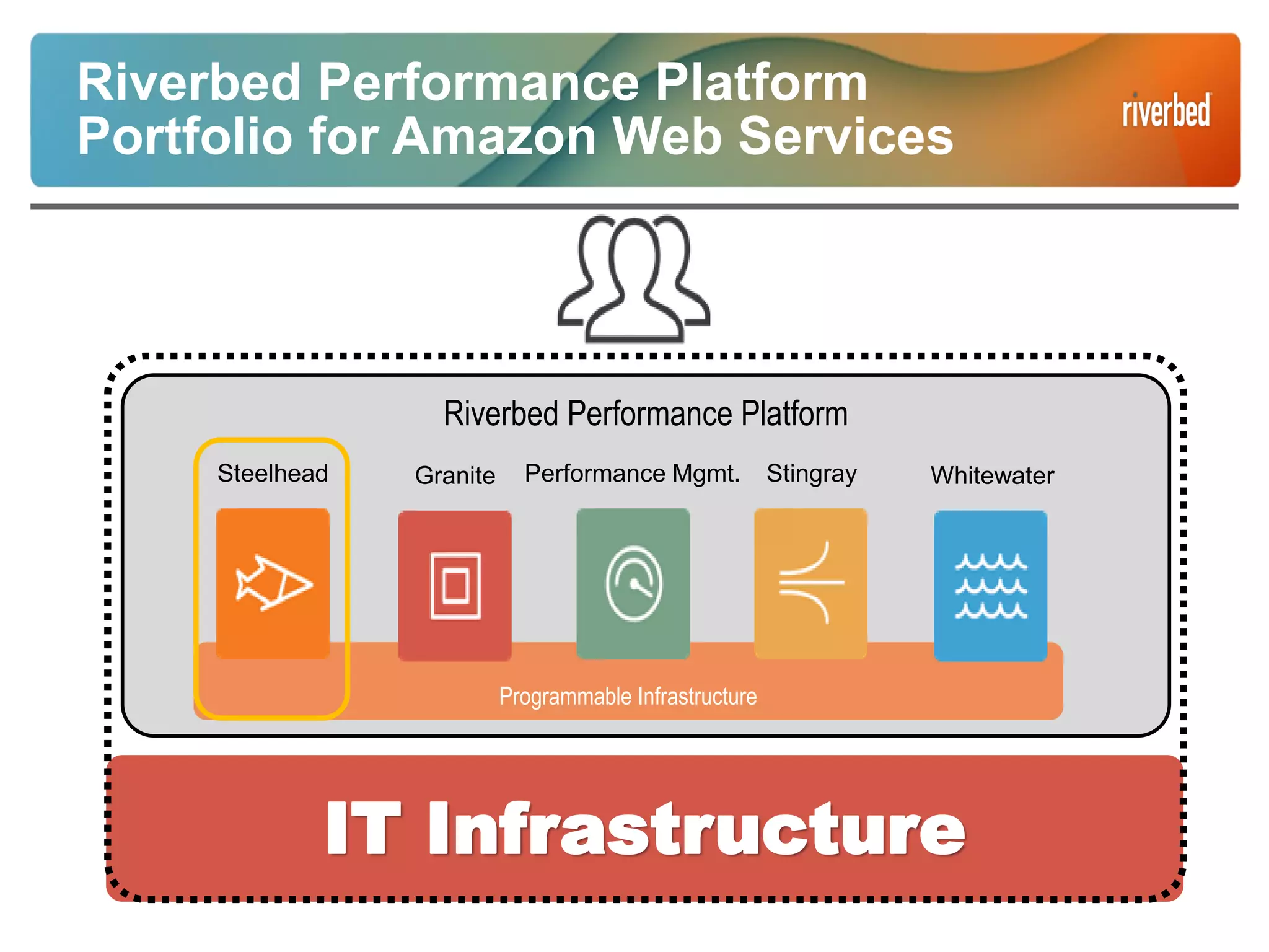 IT Infrastructure
Riverbed Performance Platform
Programmable Infrastructure
Riverbed Performance Platform
Portfolio for Amazon Web Services
Steelhead Granite Performance Mgmt. Stingray Whitewater
 