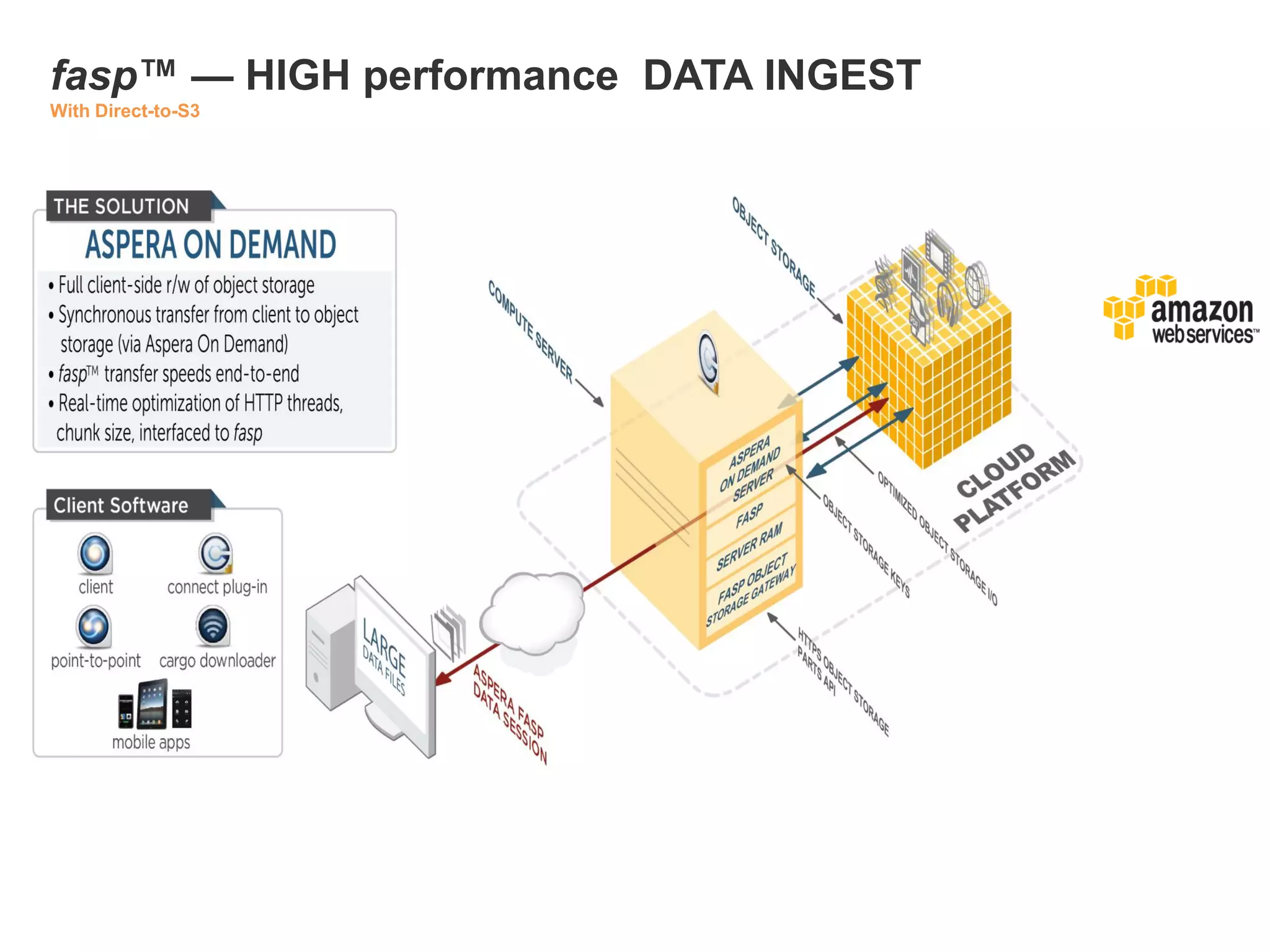 fasp™ — HIGH performance DATA INGEST
With Direct-to-S3
 